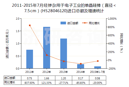 2011-2015年7月經(jīng)摻雜用于電子工業(yè)的單晶硅棒（直徑＜7.5cm）(HS28046120)進(jìn)口總額及增速統(tǒng)計(jì)